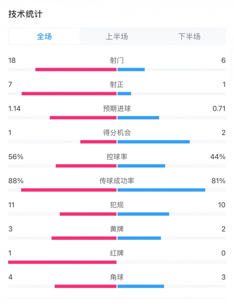 米蘭1-1費耶諾德全場數(shù)據(jù)：控球率56%-44%，射門18-6，射正7-1
