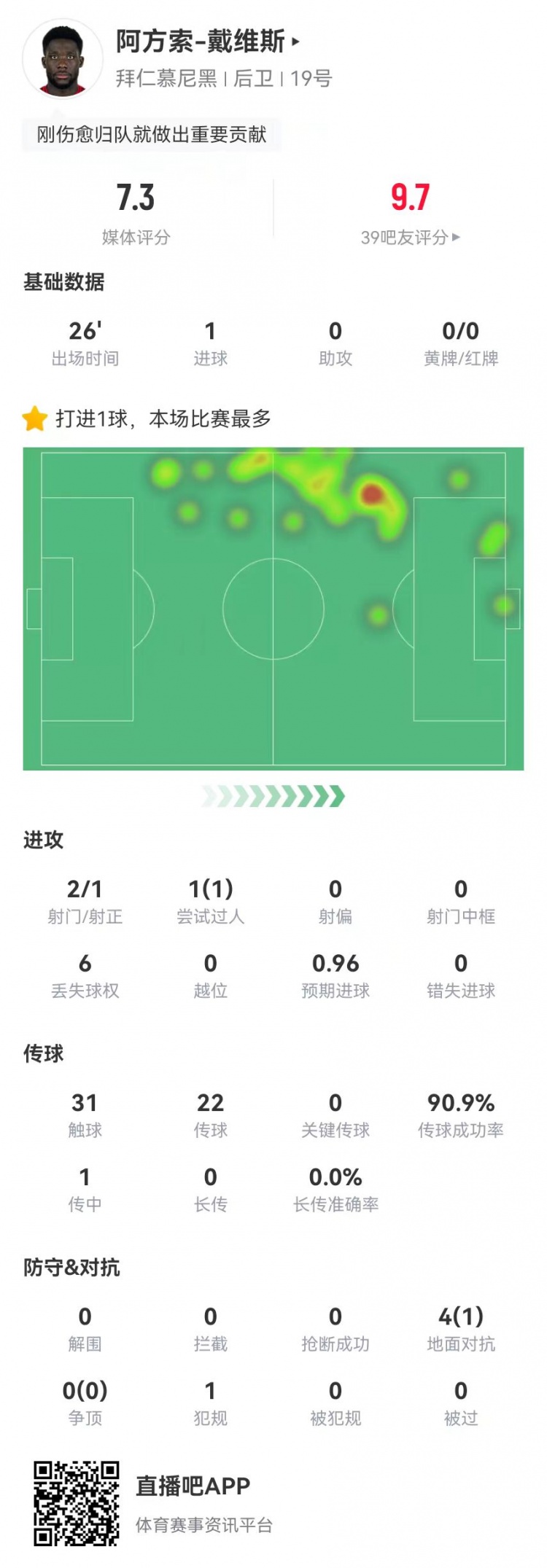 替補絕平！戴維斯本場替補1球+4對抗1成功 獲評7.3分