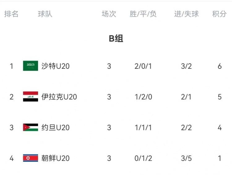 B組末輪大亂斗！晉級(jí)形勢三度反轉(zhuǎn)：伊拉克中場染紅&沙特起死回生