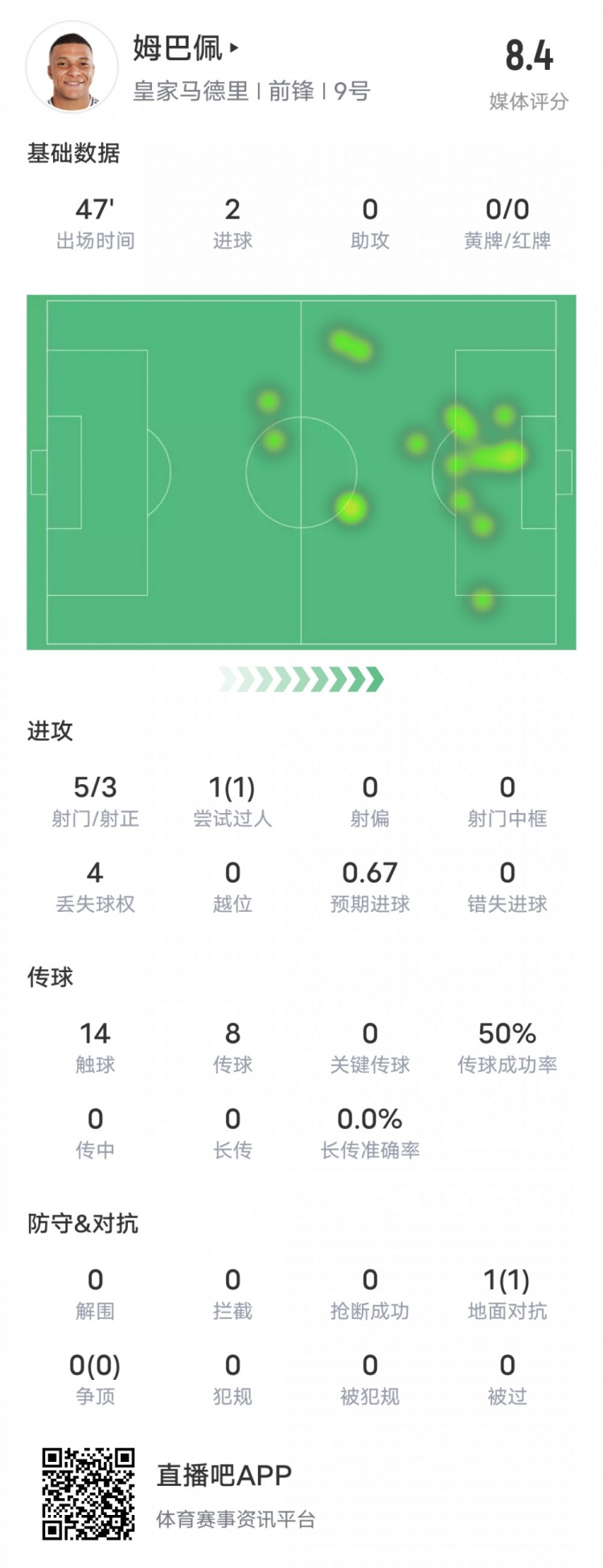 強(qiáng)！姆巴佩半場數(shù)據(jù)：5射3正2進(jìn)球+1過人成功，評(píng)分8.4