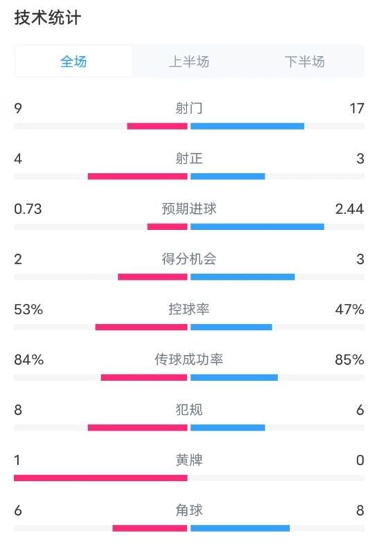 維拉2-2利物浦全場(chǎng)數(shù)據(jù)：射門9-17，射正4-3，控球率53%-47%