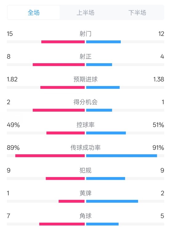 皇馬3-1曼城全場數(shù)據(jù)：射門15-12，射正8-4.控球率49%-51%