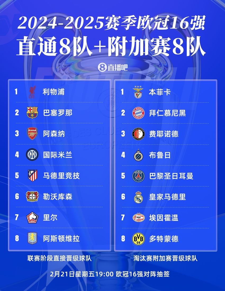 曼城出局！歐冠16強：皇薩仁在列，意甲剩國米獨苗，明晚19點抽簽