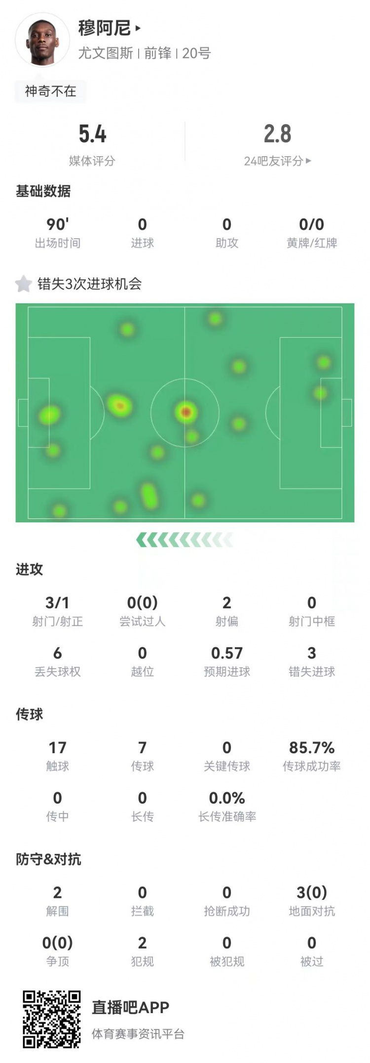 穆阿尼本場3射門3次錯失重大機會，3對抗0成功 5.4分全場最低