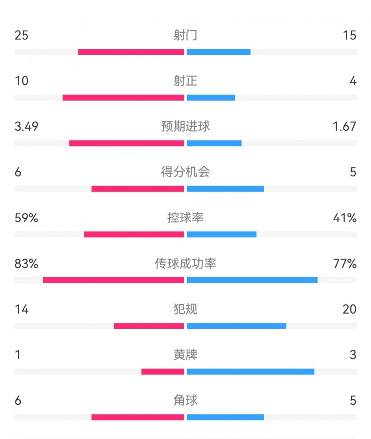 尤文1-3埃因霍溫數(shù)據(jù)：射門15-25，射正4-10，得分機會5-6