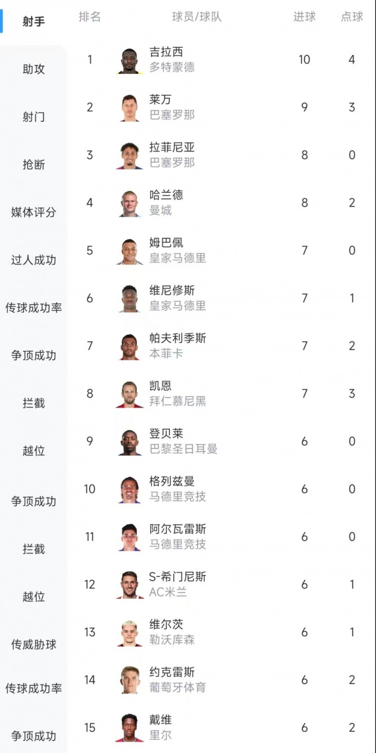 歐冠射手榜：吉拉西10球居首，萊萬9球次席&拉菲尼亞、哈蘭德8球