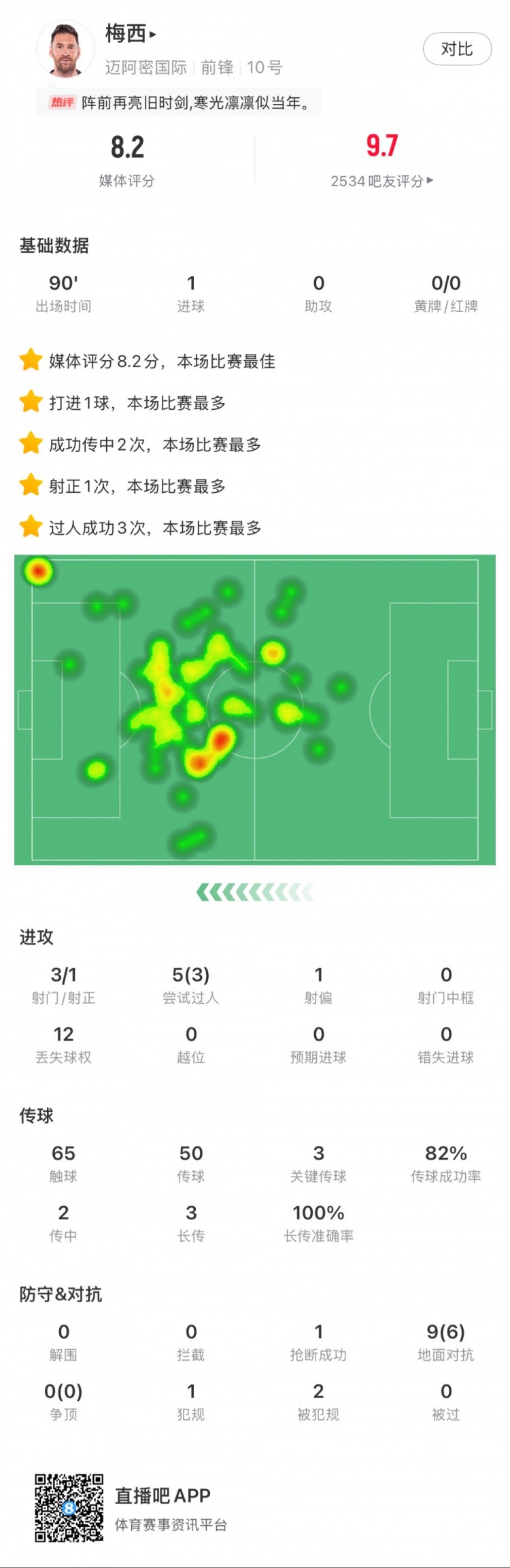 梅西本場數(shù)據(jù)：進1球，3次射門，3次關鍵傳球，3次成功過人