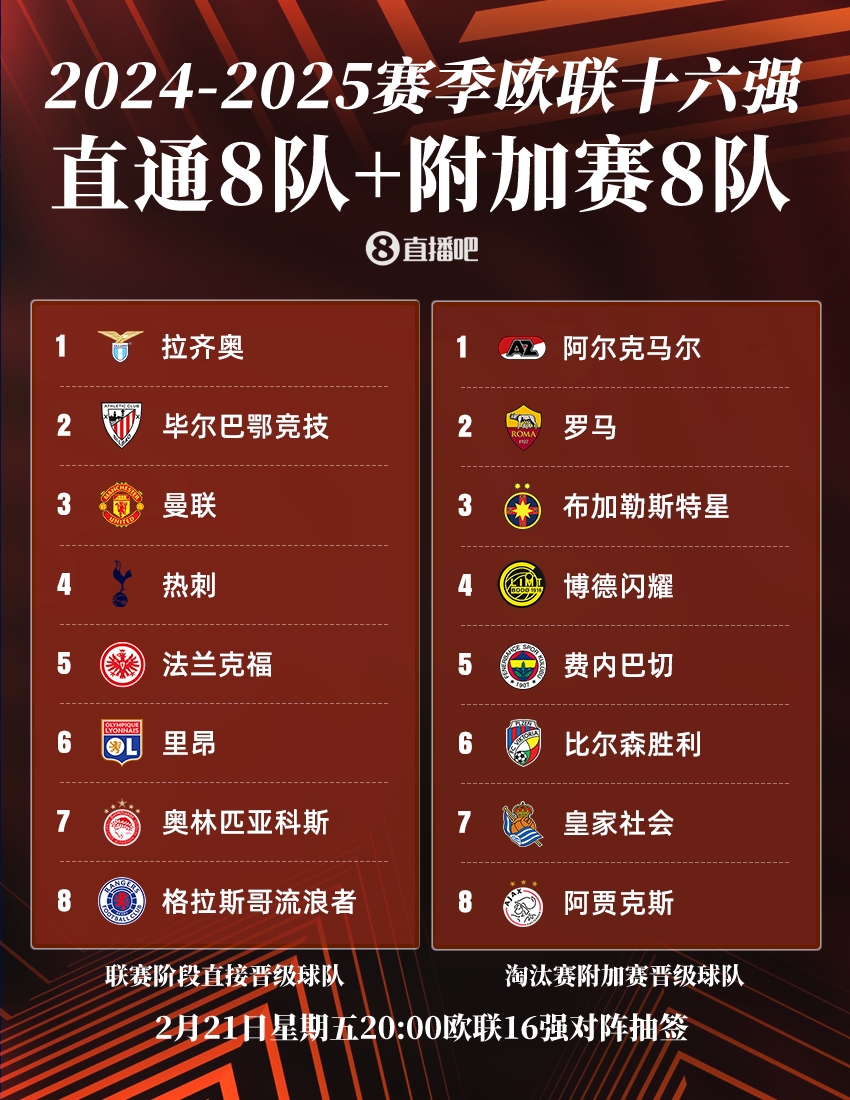 ??歐聯(lián)16強(qiáng)：曼聯(lián)、熱刺直通，羅馬、費(fèi)內(nèi)巴切晉級(jí)，今晚20點(diǎn)抽簽