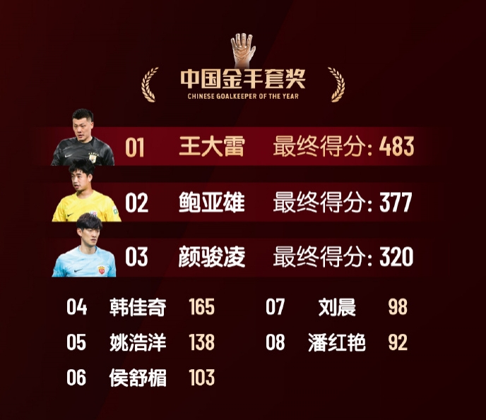 中國(guó)金手套獎(jiǎng)得分：王大雷483第1，鮑亞雄377第2，顏駿凌320第3
