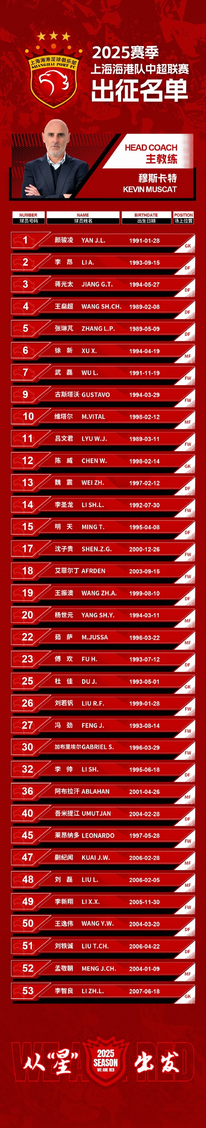 蒯紀(jì)聞入選！上海海港一線隊(duì)名單：共35人！武磊領(lǐng)銜，維塔爾在列
