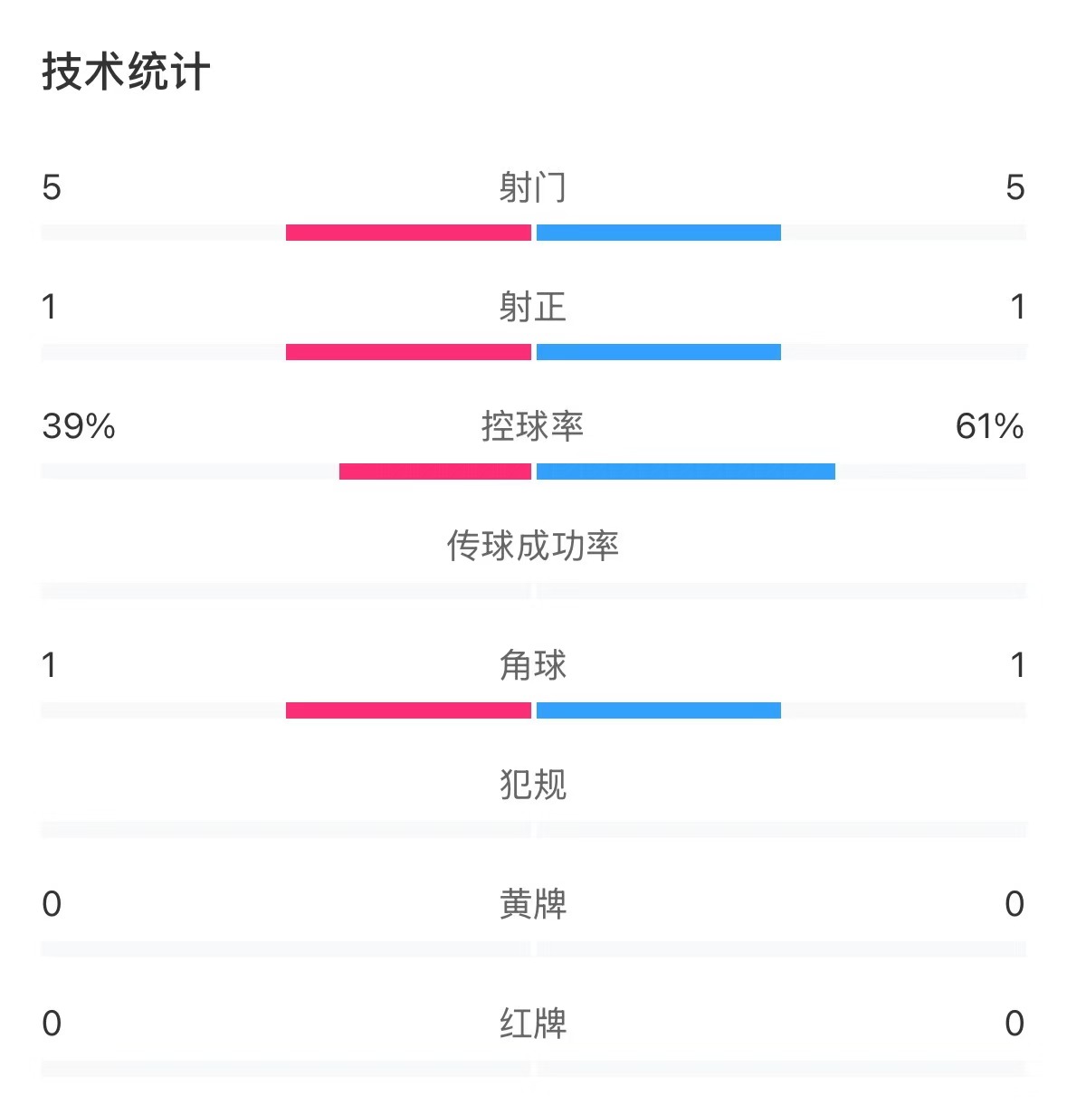表現(xiàn)亮眼！國青半場控球率超6成，共5次射門&多次創(chuàng)造良機(jī)