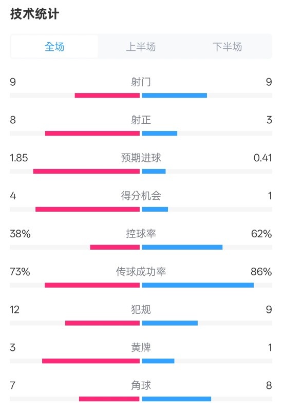埃弗頓2-2曼聯(lián)全場(chǎng)數(shù)據(jù)：射門9-9，射正8-3，控球率38%-62%