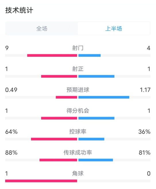 阿森納0-1西漢姆半場(chǎng)數(shù)據(jù)：射門9-4，射正1-1，控球率64%-36%