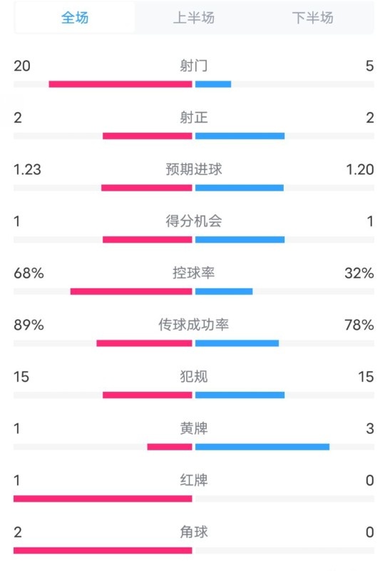 阿森納0-1西漢姆數(shù)據(jù)：射門20-5，射正2-2，紅牌1-0，控球68%-32%