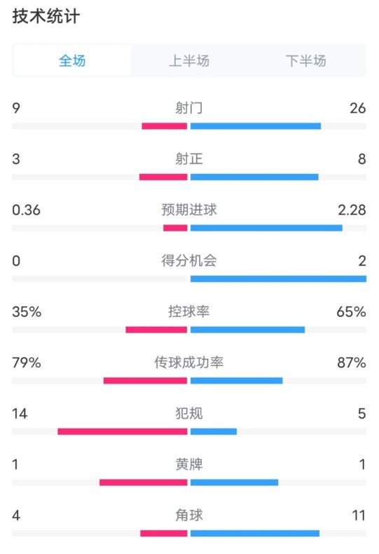 都靈2-1米蘭全場(chǎng)數(shù)據(jù)：射門(mén)9-26，射正3-8，控球率35%-65%