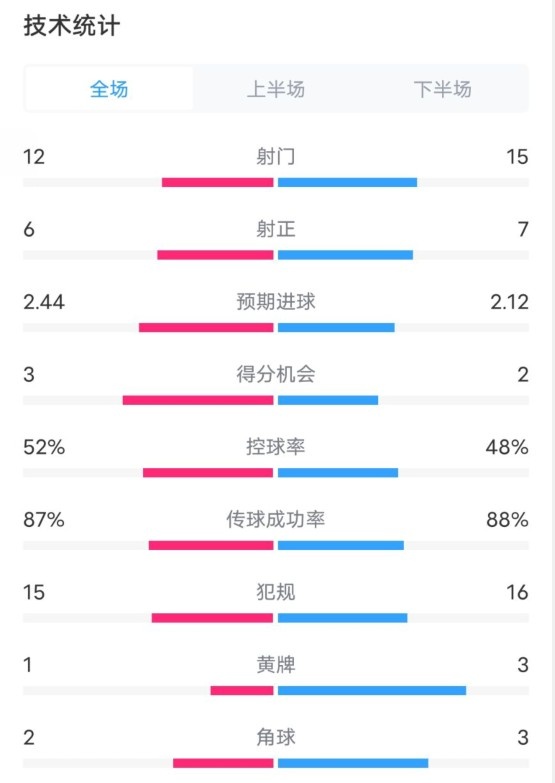 維拉2-1切爾西數(shù)據(jù)：射門(mén)12-15，射正6-7，控球率52%-48%