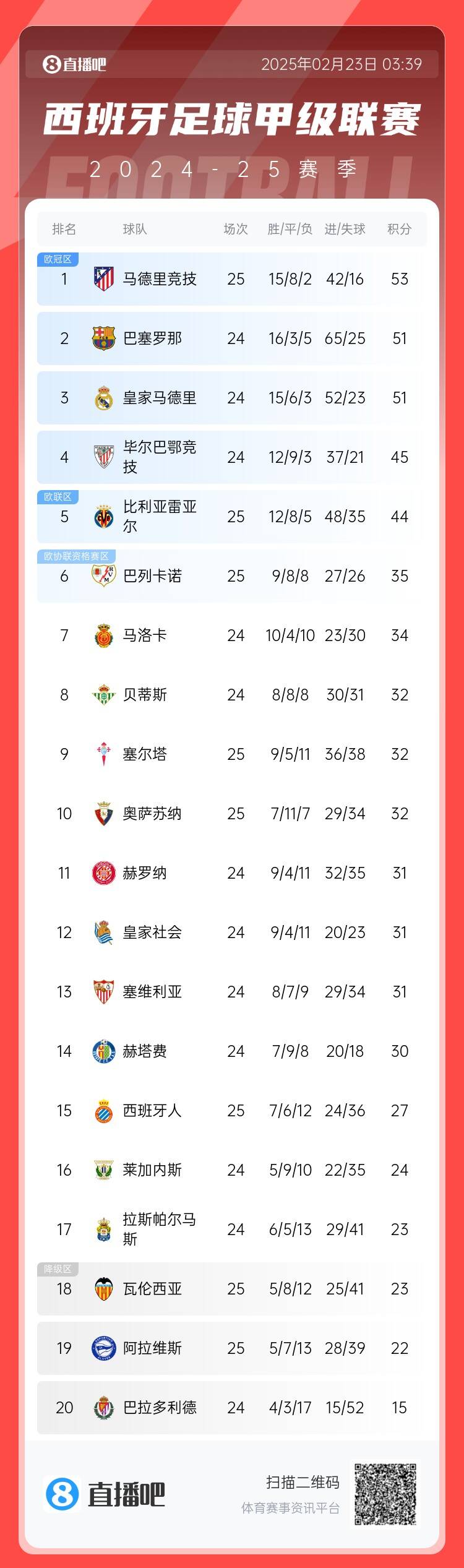 西甲積分榜：馬競(jìng)先賽2分領(lǐng)跑 巴薩、皇馬同分暫居二三位