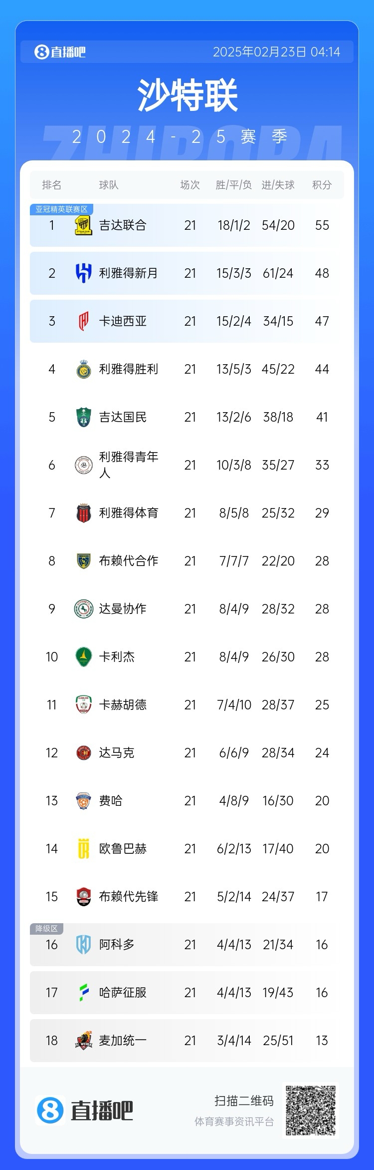 沙特聯(lián)積分榜：吉達(dá)聯(lián)合7分領(lǐng)跑，新月第2，勝利落后前三名3分
