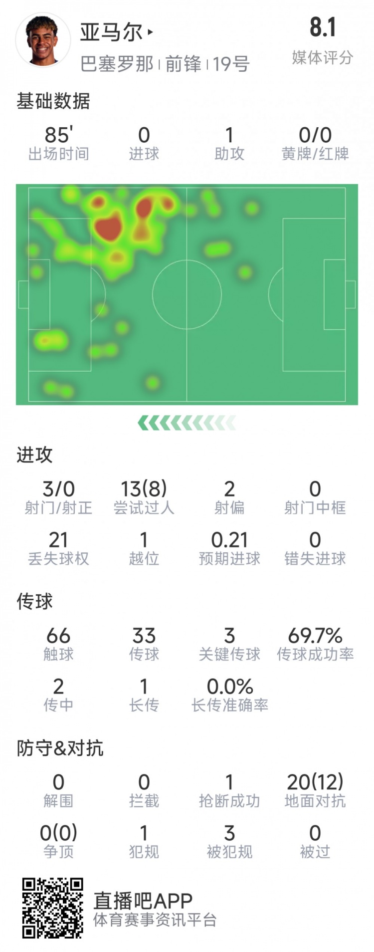 亞馬爾本場數(shù)據(jù)：1次助攻，3射0正，3次關(guān)鍵傳球，8次成功過人
