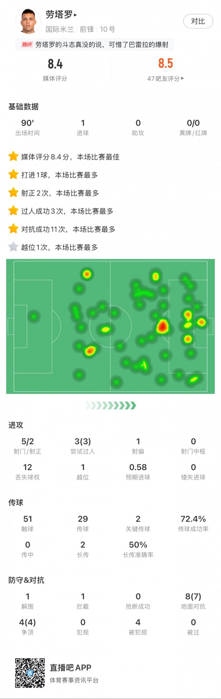 勞塔羅全場數(shù)據(jù)：進(jìn)1球，5次射門2次射正，3次過人，2次關(guān)鍵傳球