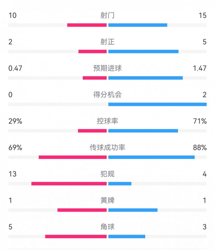 巴薩2-0拉帕數(shù)據(jù)：射門15-10，射正5-2，得分機(jī)會2-0，犯規(guī)4-13