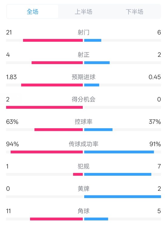 皇馬2-0赫羅納數(shù)據(jù)：射門21-6，射正4-2，控球率63%-37%