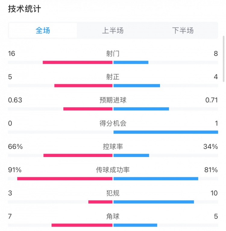 曼城0-2利物浦?jǐn)?shù)據(jù)：控球率66%-34%，射門16-8，射正5-4