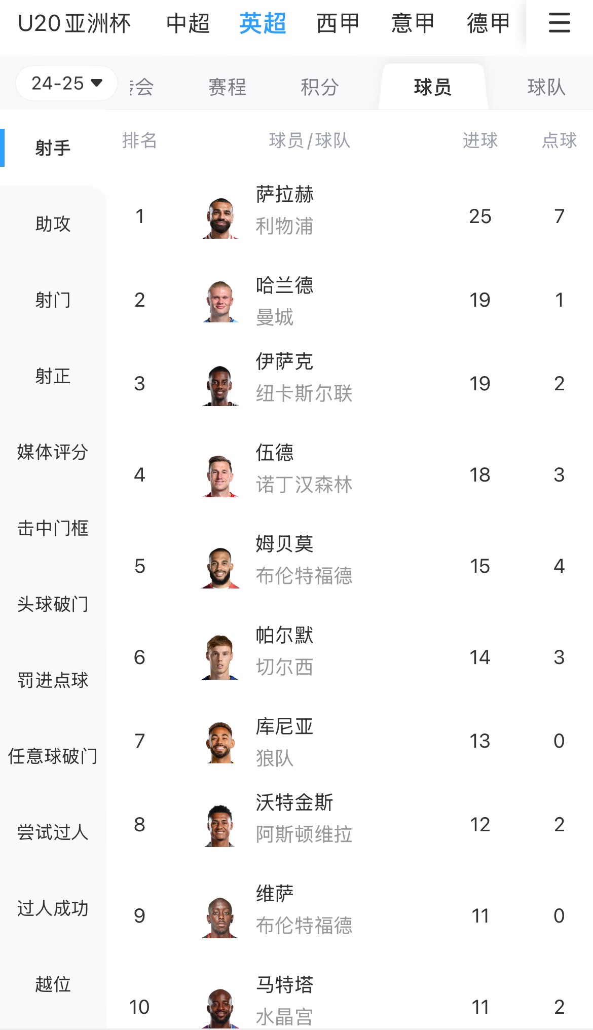 一度落后6球！英超射手榜：薩拉赫25球領(lǐng)跑，哈蘭德、伊薩克19球