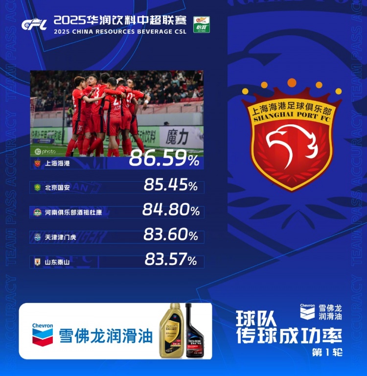 中超首輪傳球成功率排行榜：上海海港86.59%，高居第一